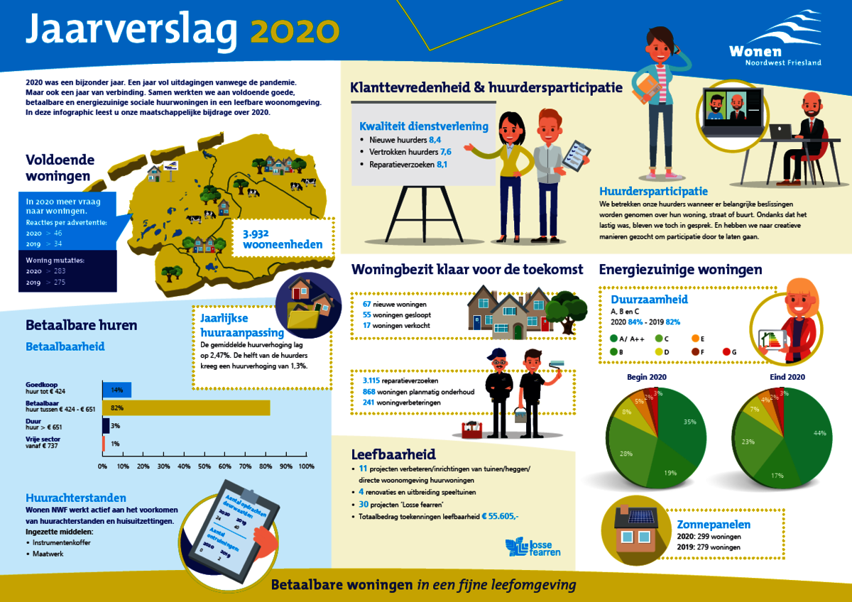 Jaarverslag 2020 gereed Noord West Friesland