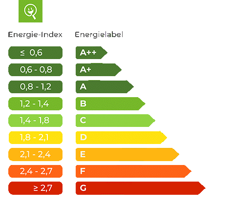 Hoe Werken Energielabels: Een Diepgaande Blik Op Energie-Efficiëntie