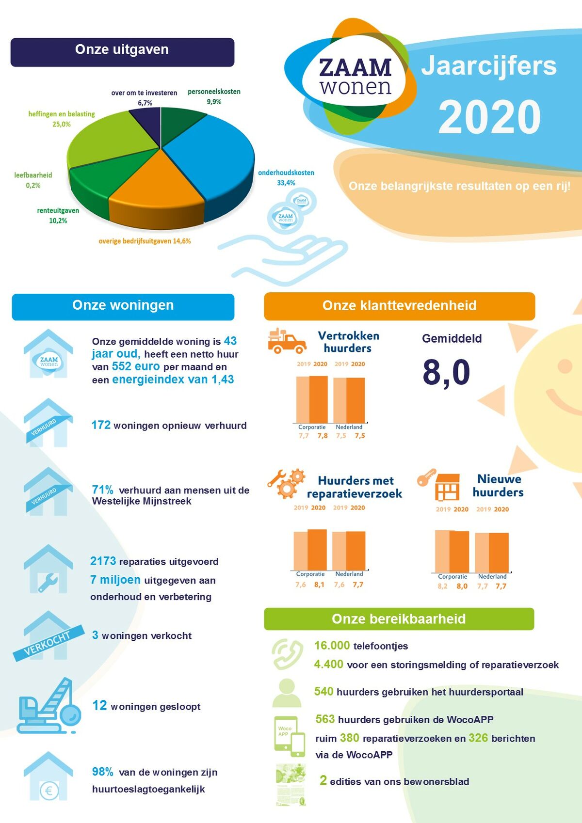 Jaarverslag 2020 - Zaam Wonen